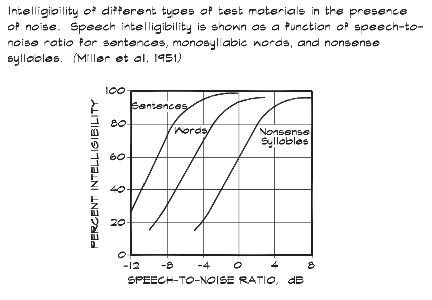 Speech intelligibility